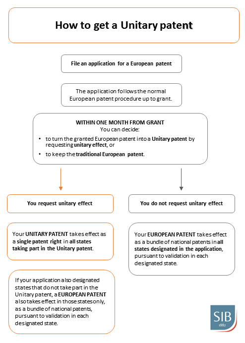How to get a Unitary patent How to get a Unitary patent